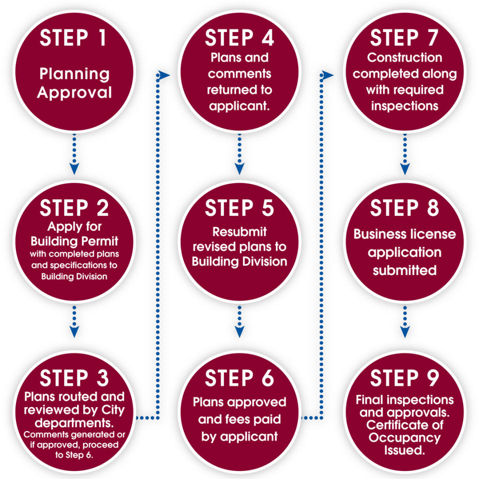 Graphic reading flow chart depicting the 9 steps
