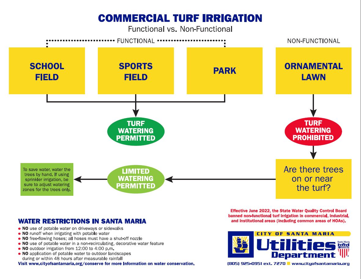 Commercial Turf Irrigation Flow Chart